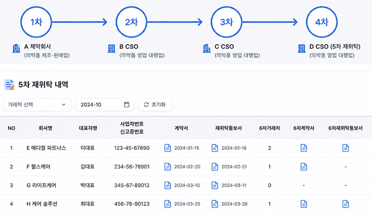 복잡한 1차~N차 재위탁 구조 클릭 한 번으로 전체 흐름 파악