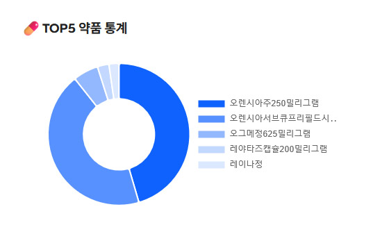 약품 통계